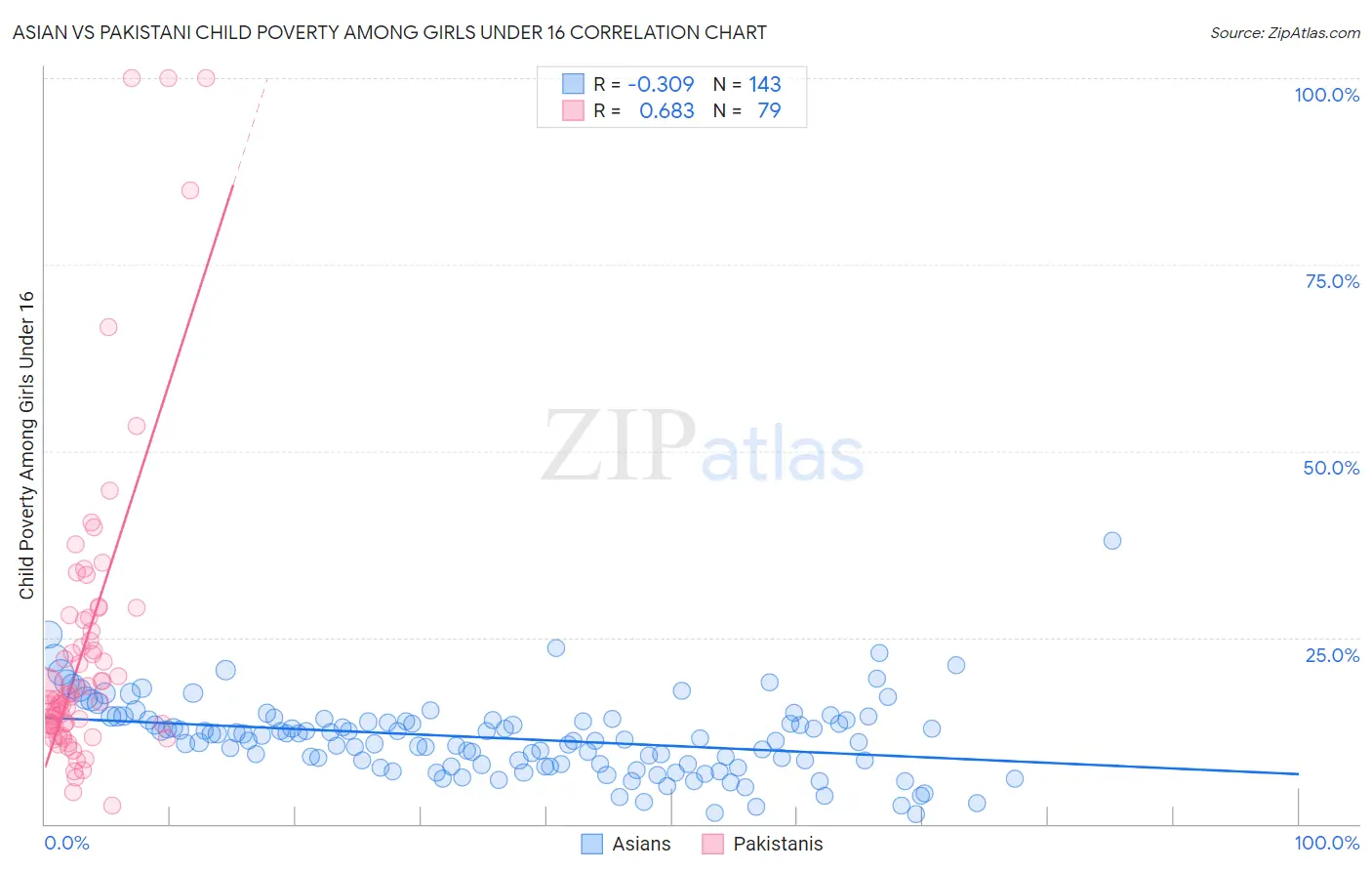 Asian vs Pakistani Child Poverty Among Girls Under 16