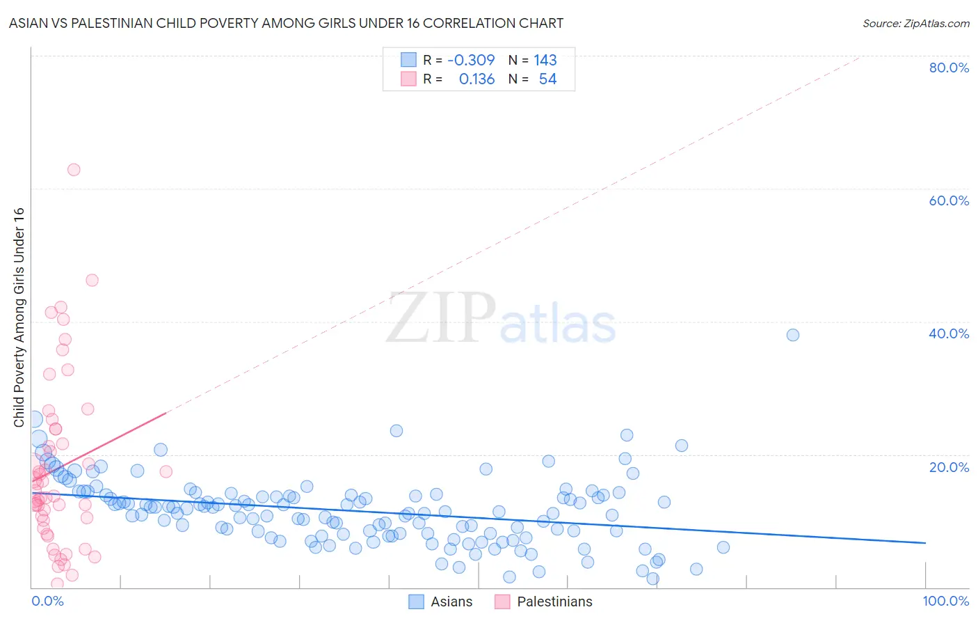 Asian vs Palestinian Child Poverty Among Girls Under 16