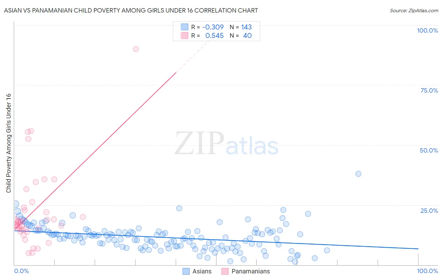 Asian vs Panamanian Child Poverty Among Girls Under 16