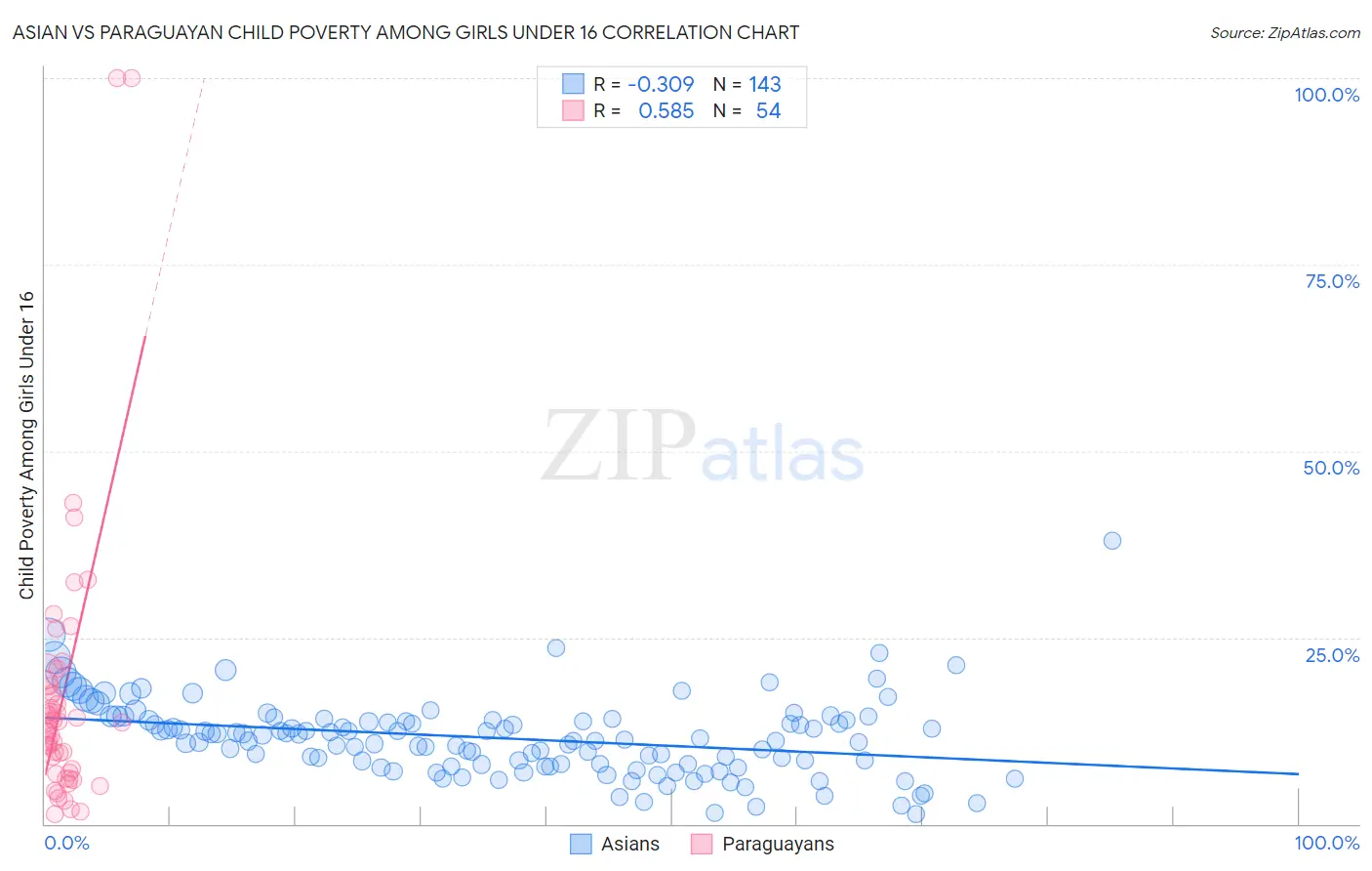 Asian vs Paraguayan Child Poverty Among Girls Under 16