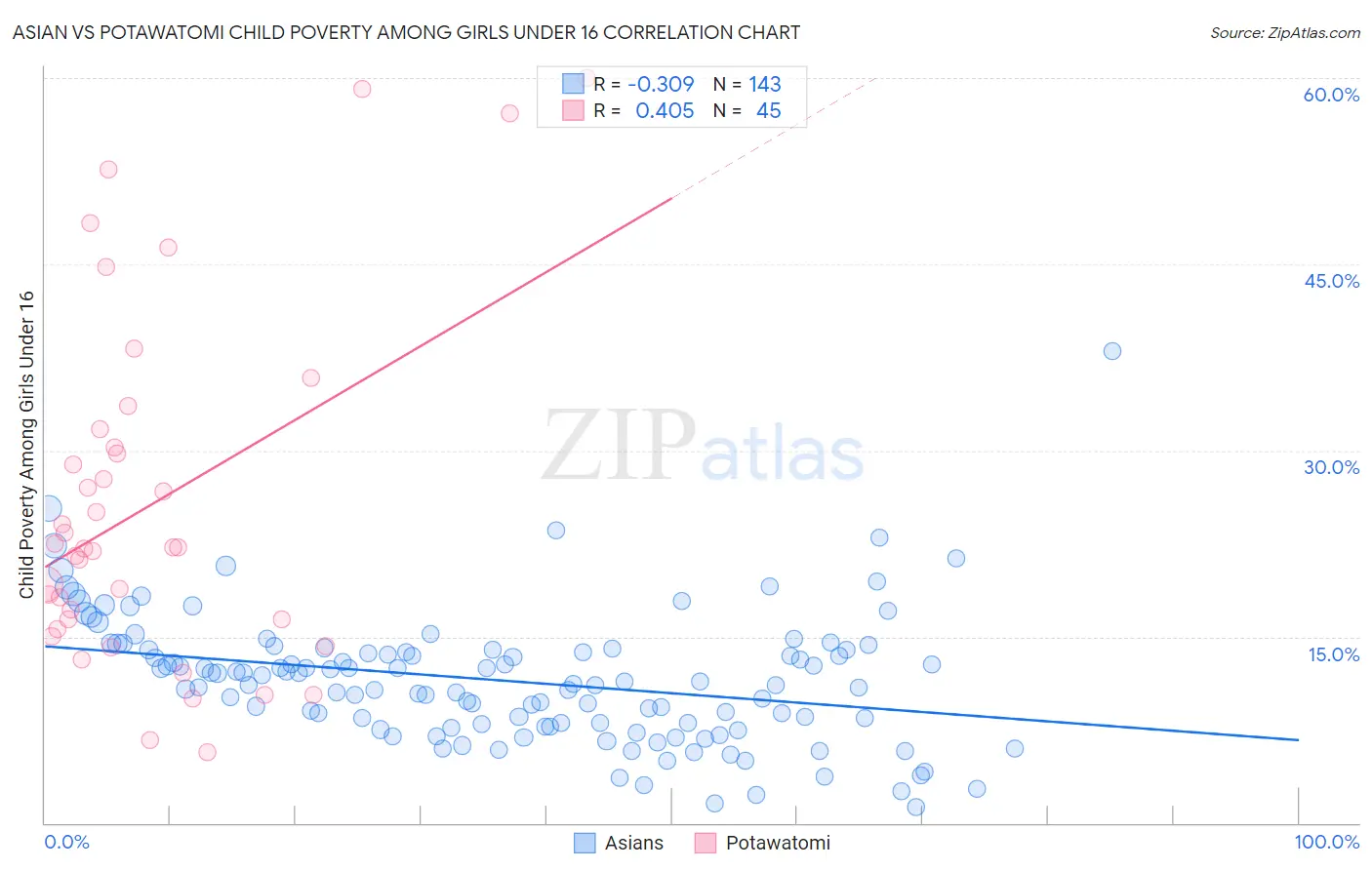 Asian vs Potawatomi Child Poverty Among Girls Under 16