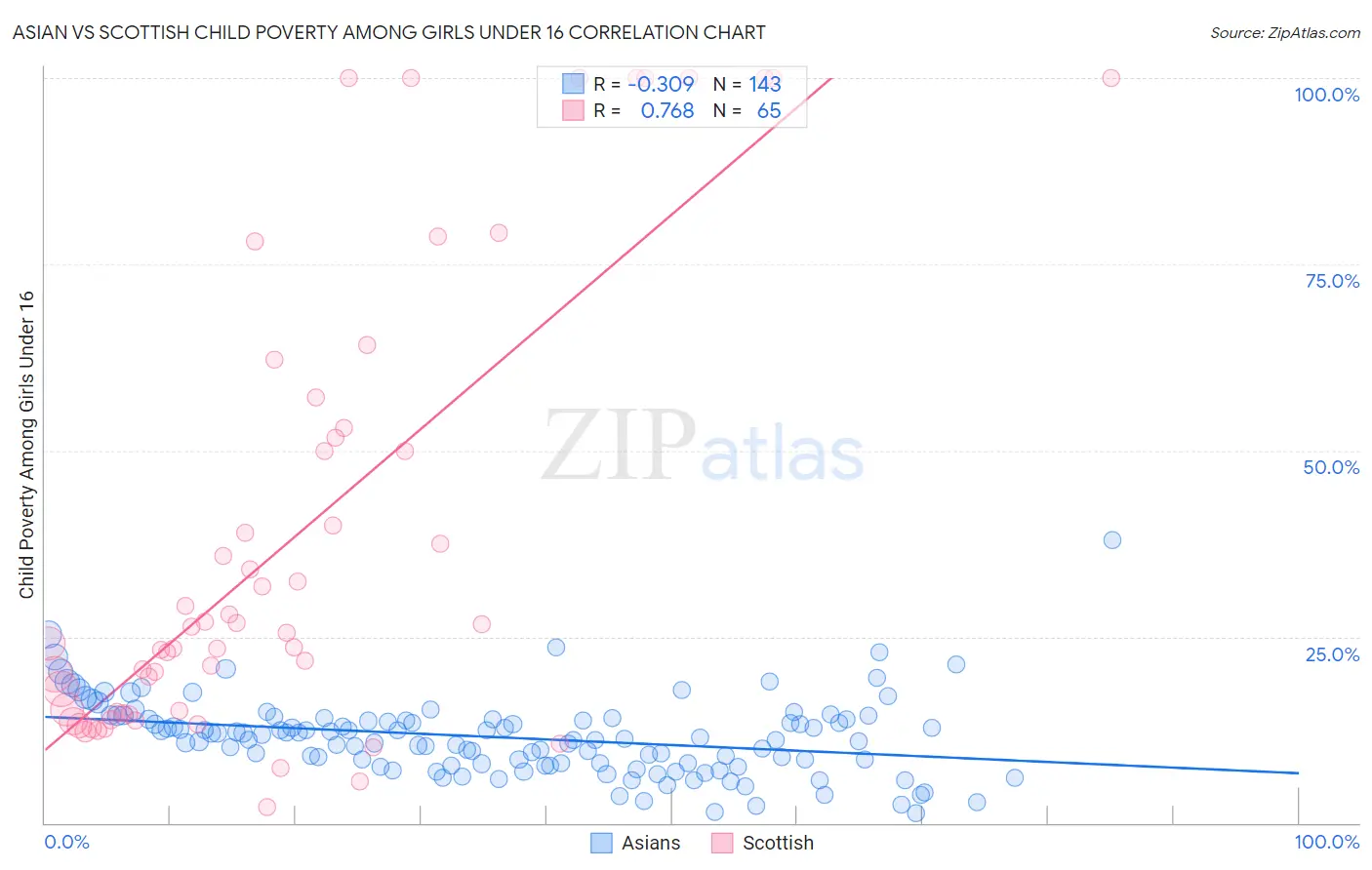 Asian vs Scottish Child Poverty Among Girls Under 16