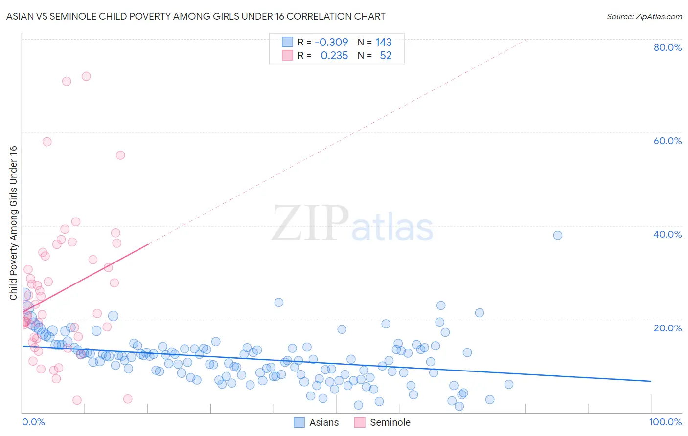 Asian vs Seminole Child Poverty Among Girls Under 16