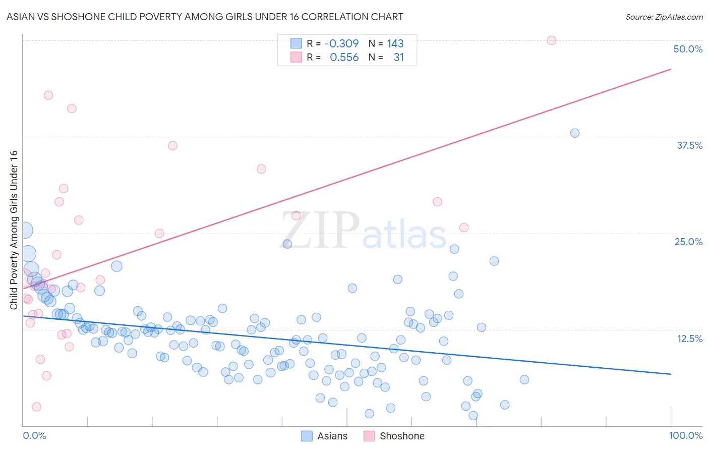 Asian vs Shoshone Child Poverty Among Girls Under 16
