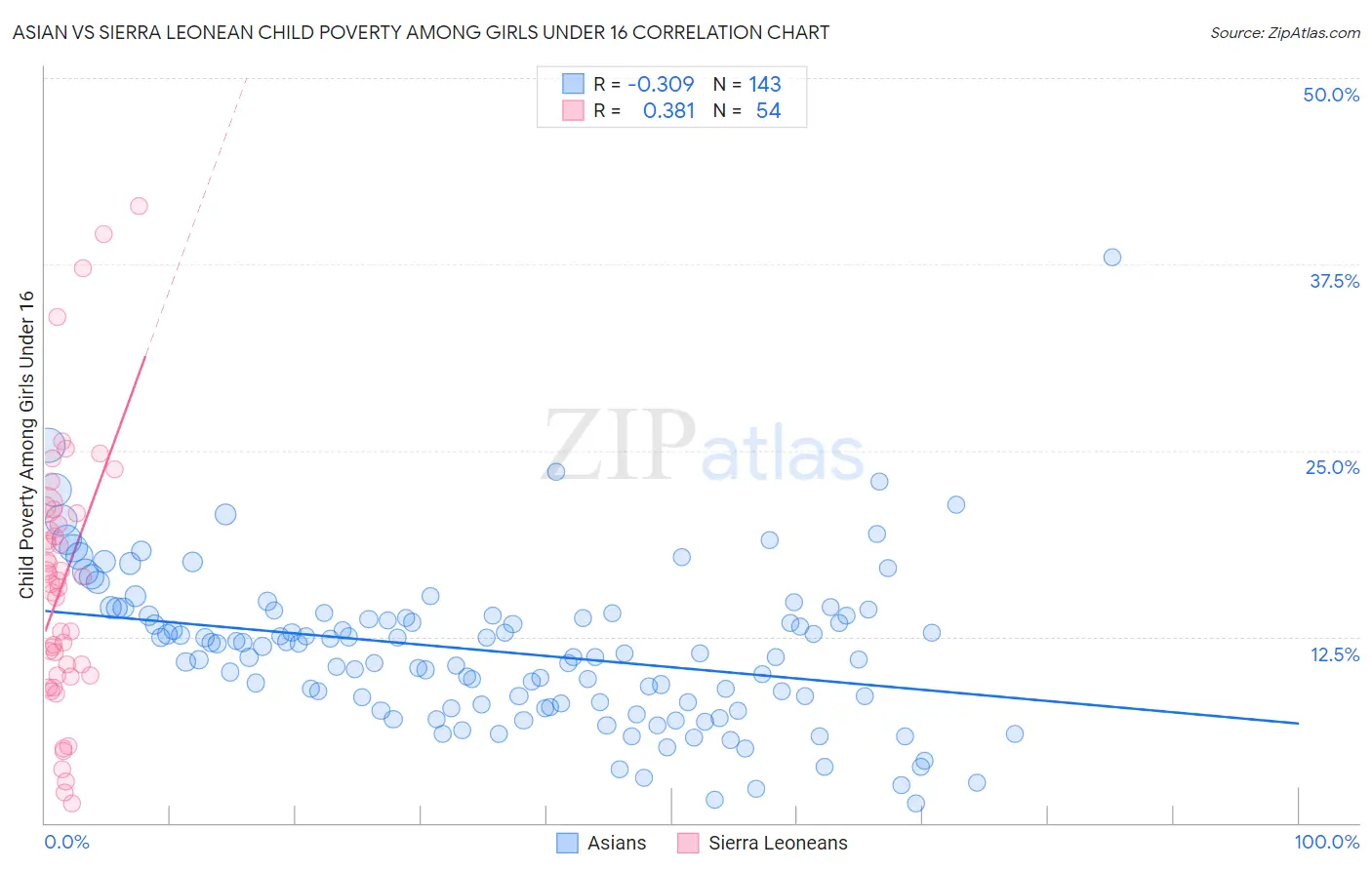Asian vs Sierra Leonean Child Poverty Among Girls Under 16