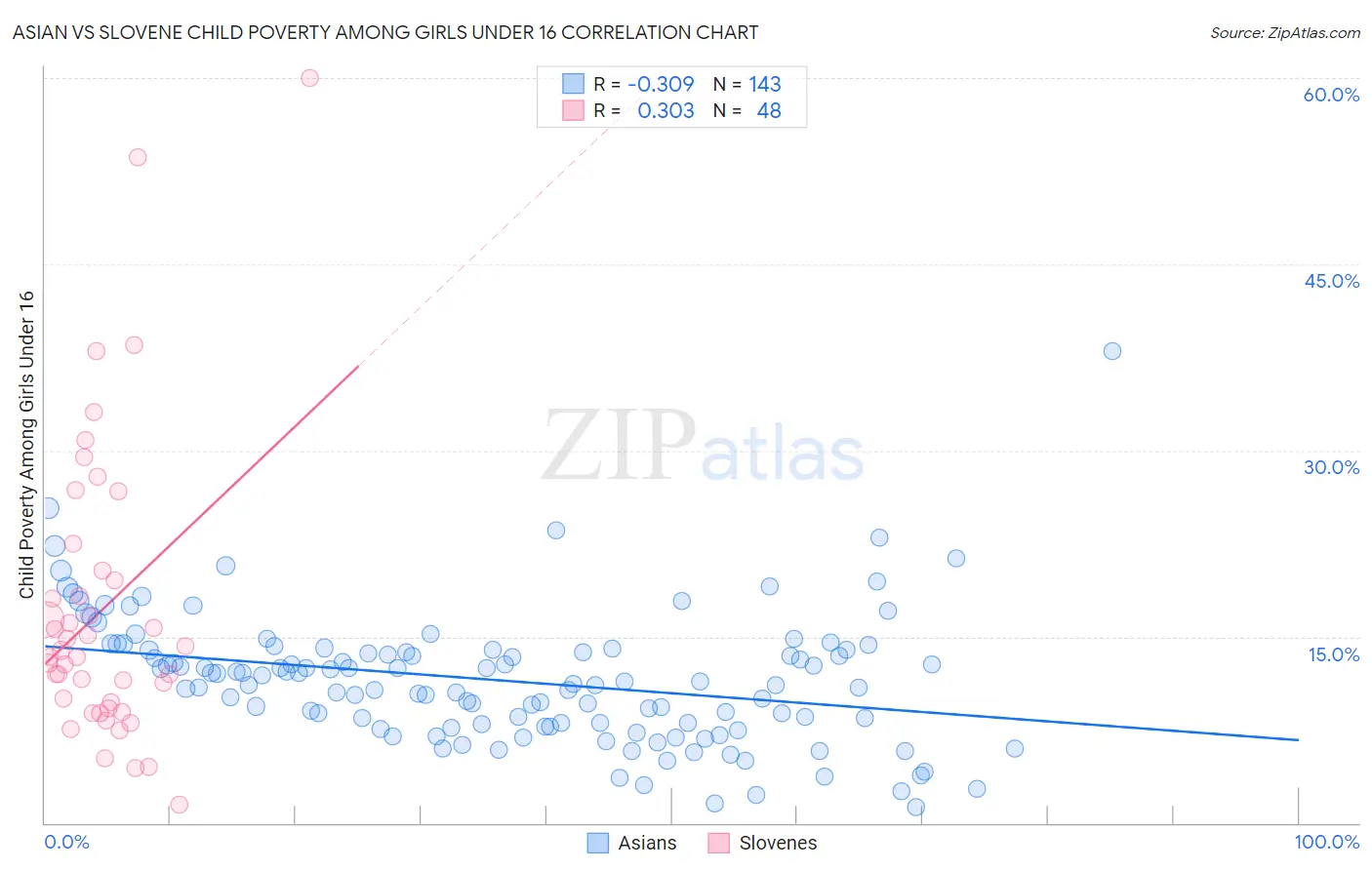 Asian vs Slovene Child Poverty Among Girls Under 16