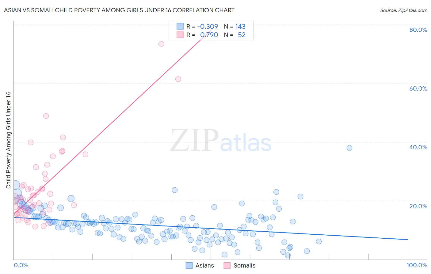 Asian vs Somali Child Poverty Among Girls Under 16