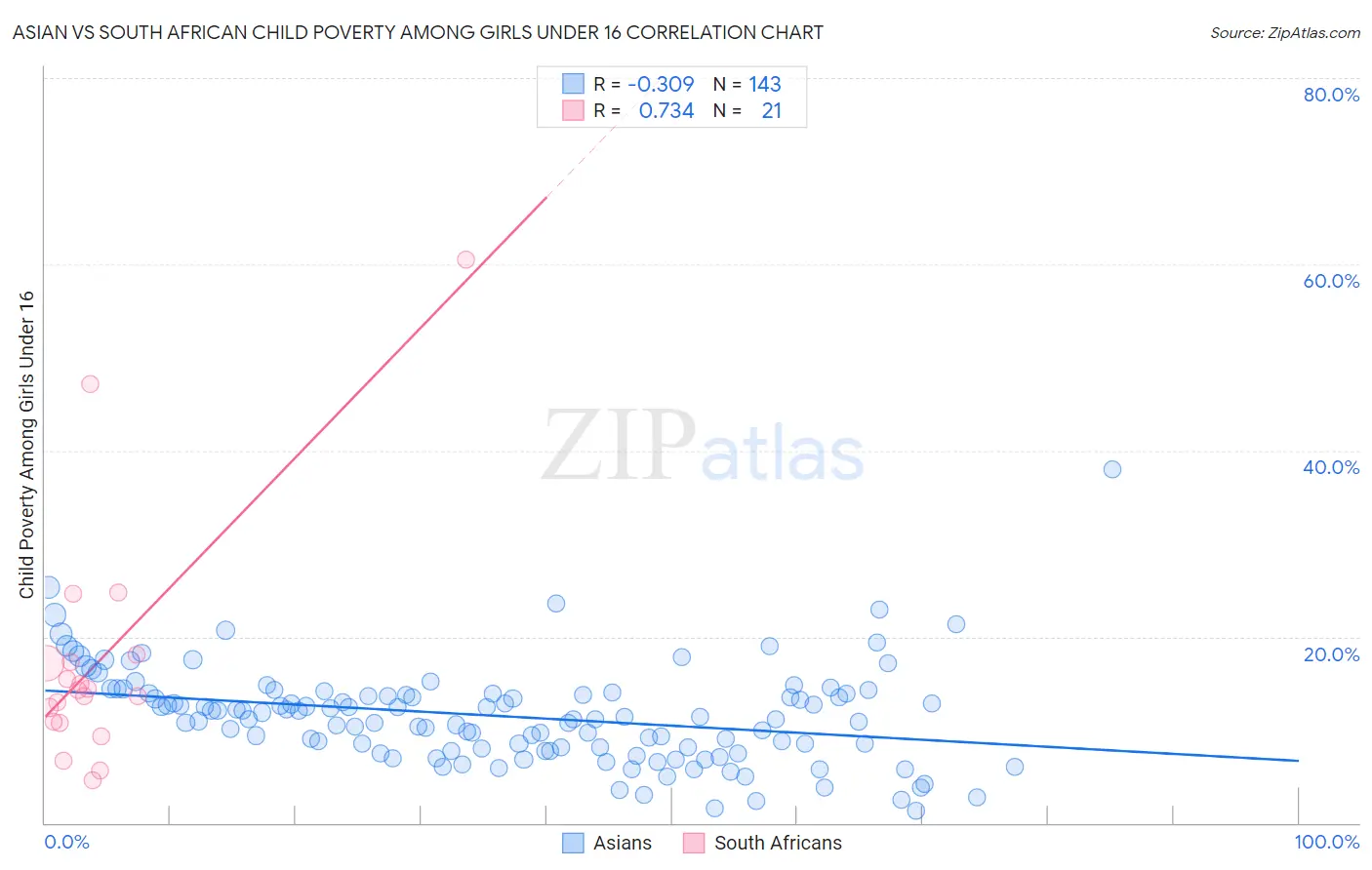 Asian vs South African Child Poverty Among Girls Under 16