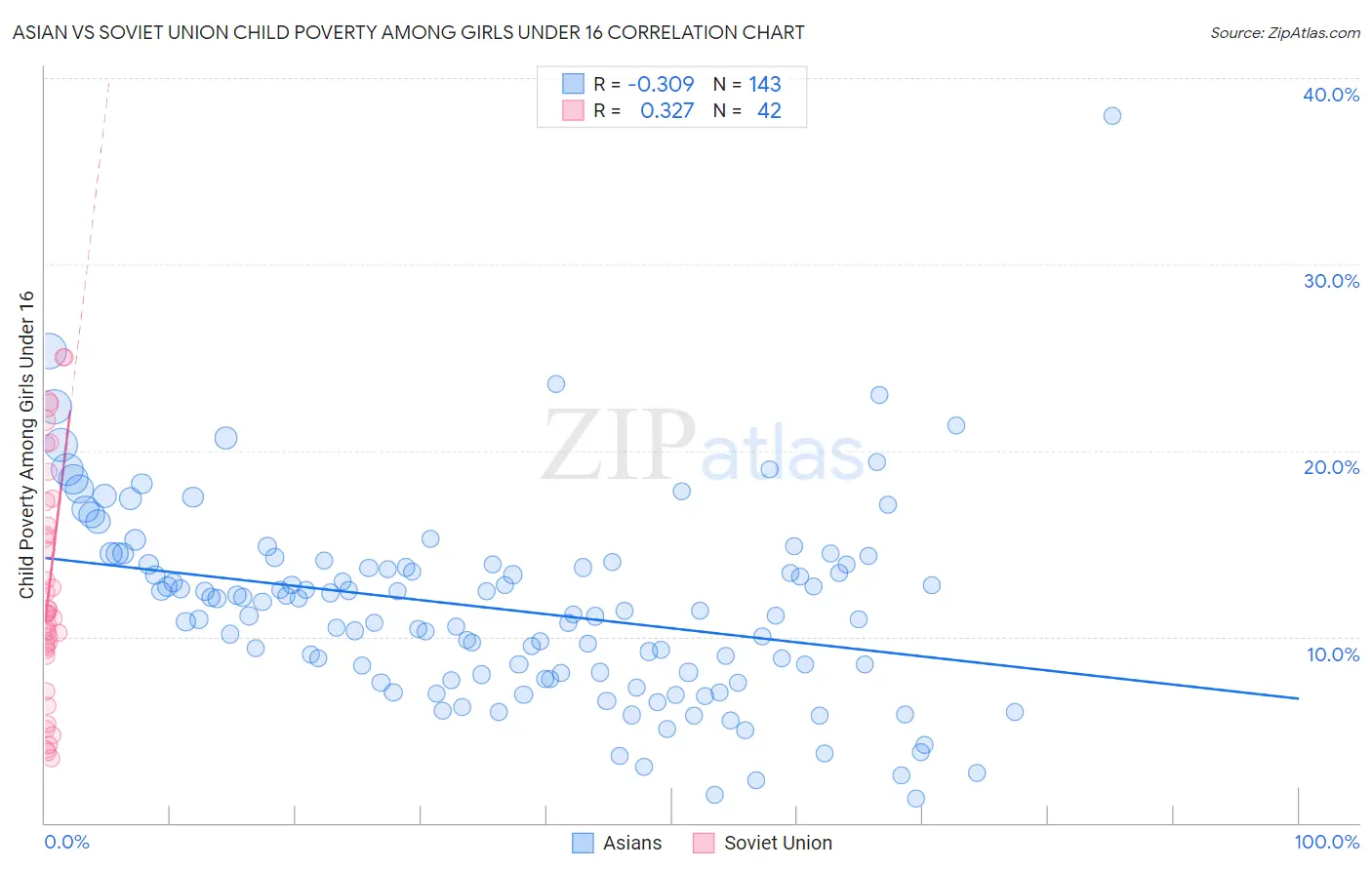 Asian vs Soviet Union Child Poverty Among Girls Under 16