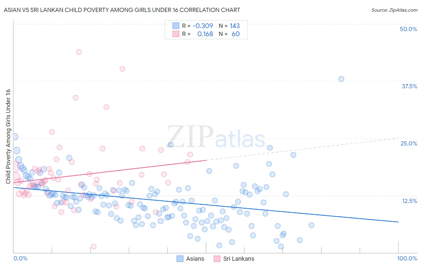 Asian vs Sri Lankan Child Poverty Among Girls Under 16