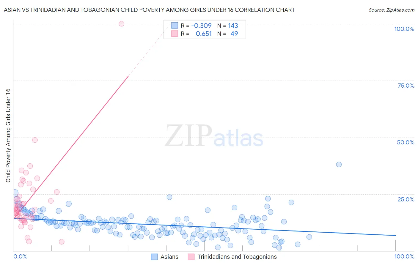 Asian vs Trinidadian and Tobagonian Child Poverty Among Girls Under 16