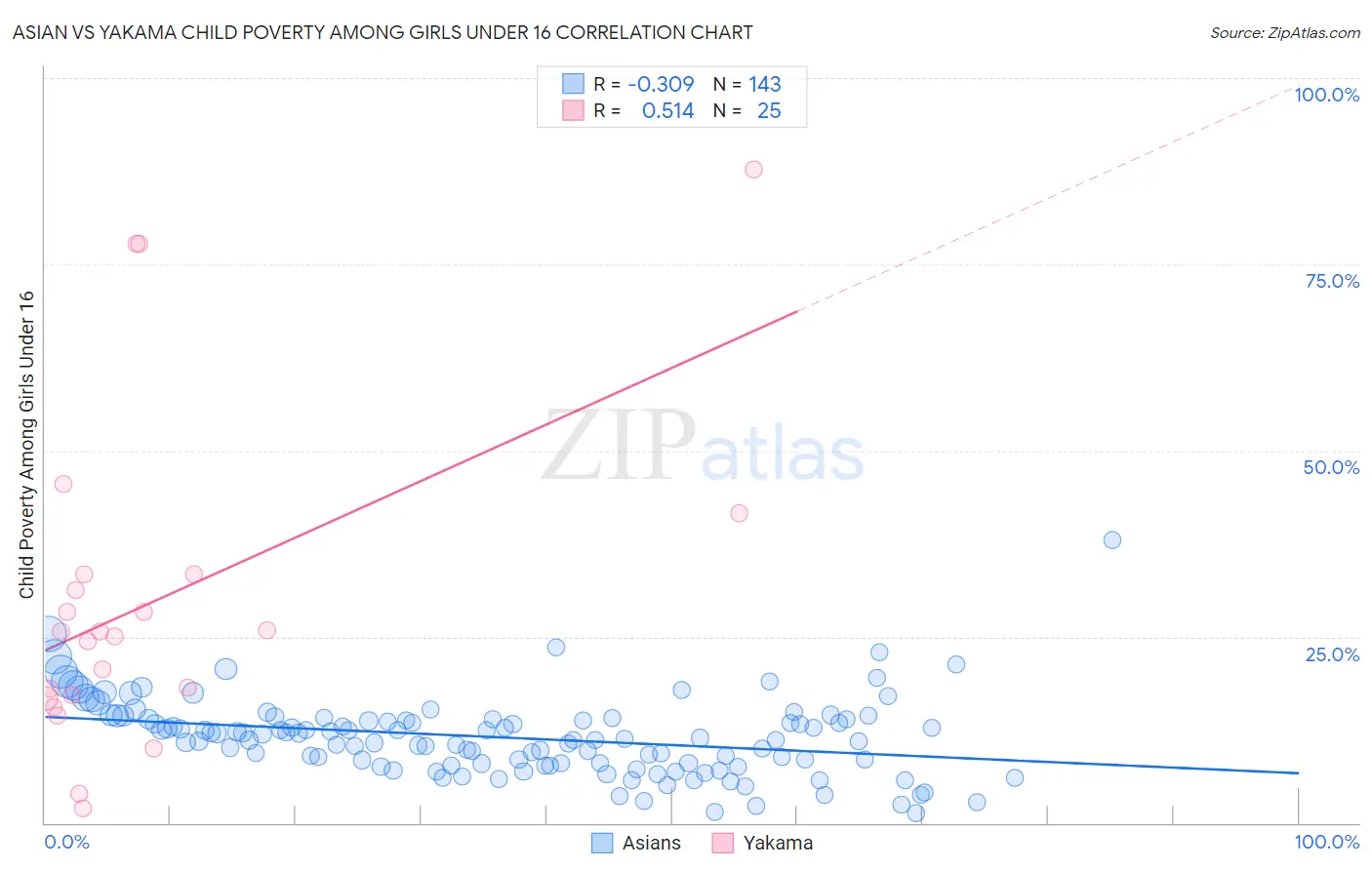 Asian vs Yakama Child Poverty Among Girls Under 16