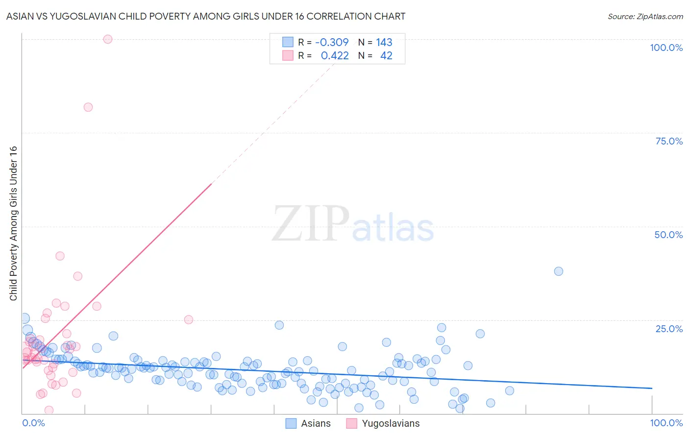 Asian vs Yugoslavian Child Poverty Among Girls Under 16