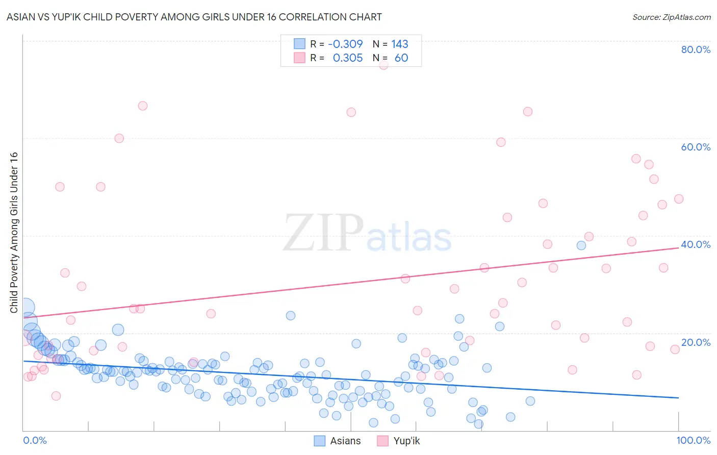 Asian vs Yup'ik Child Poverty Among Girls Under 16