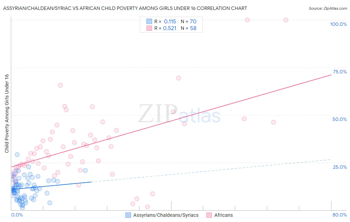 Assyrian/Chaldean/Syriac vs African Child Poverty Among Girls Under 16