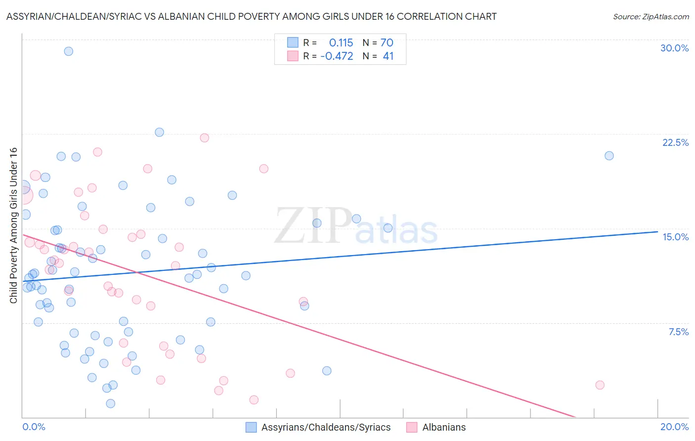 Assyrian/Chaldean/Syriac vs Albanian Child Poverty Among Girls Under 16