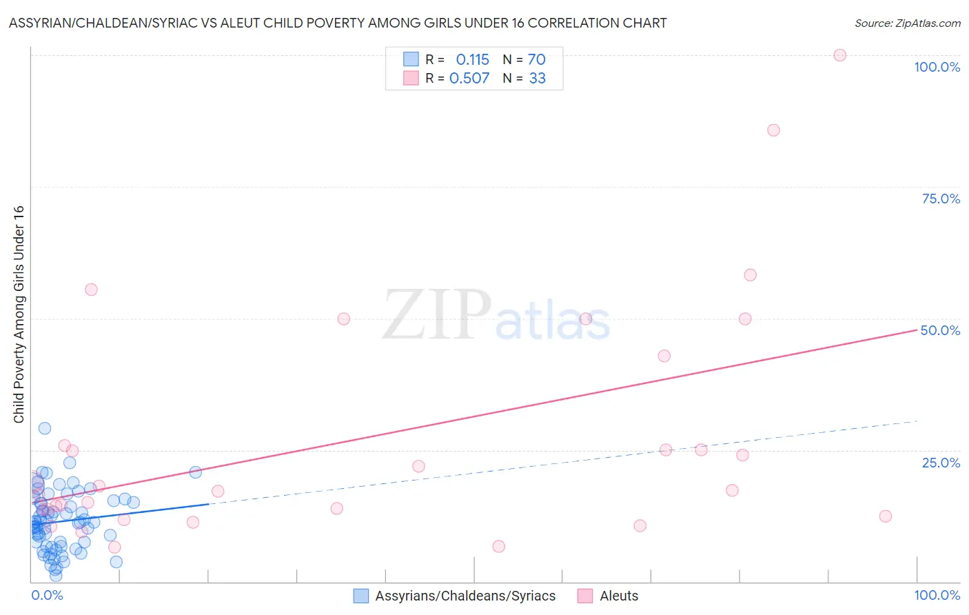 Assyrian/Chaldean/Syriac vs Aleut Child Poverty Among Girls Under 16