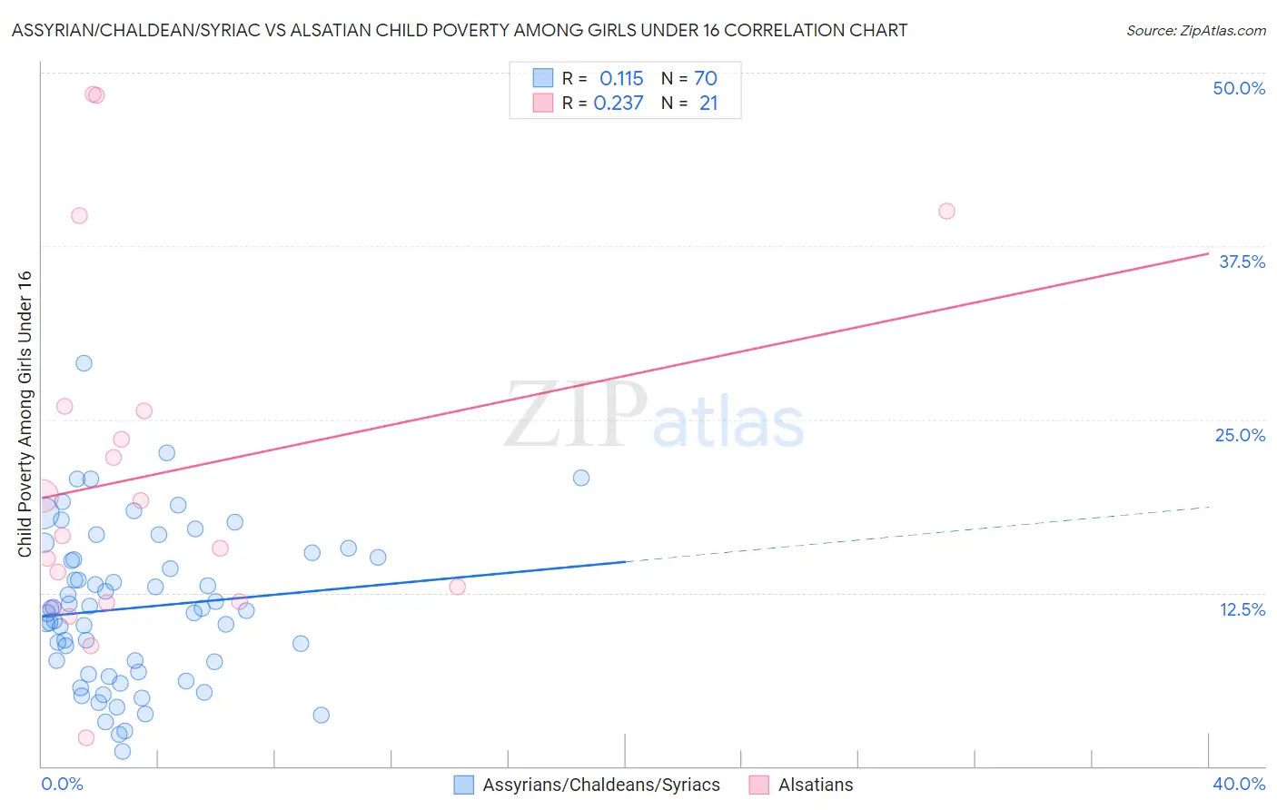 Assyrian/Chaldean/Syriac vs Alsatian Child Poverty Among Girls Under 16
