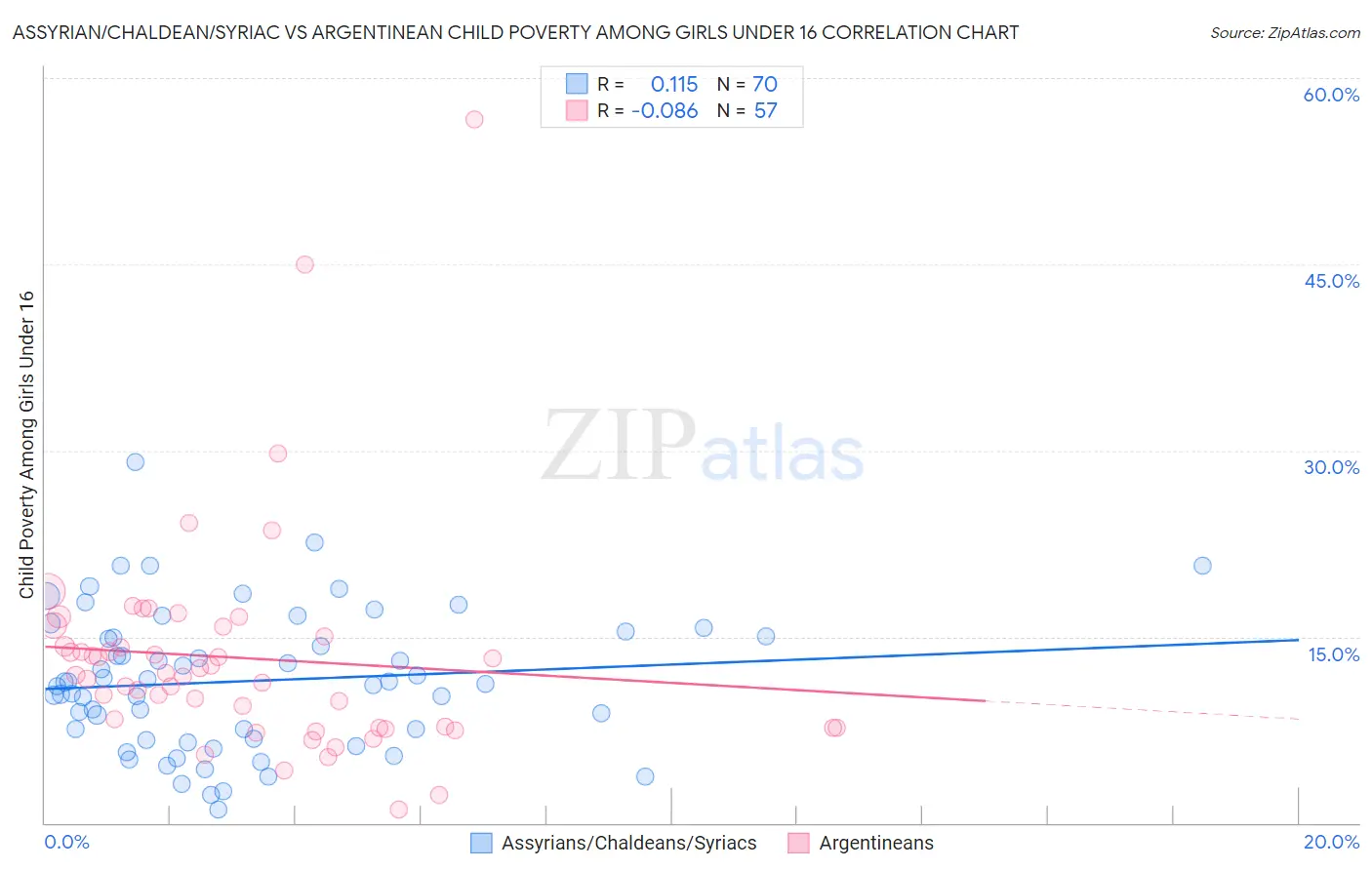 Assyrian/Chaldean/Syriac vs Argentinean Child Poverty Among Girls Under 16