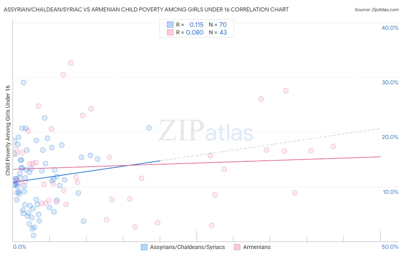 Assyrian/Chaldean/Syriac vs Armenian Child Poverty Among Girls Under 16