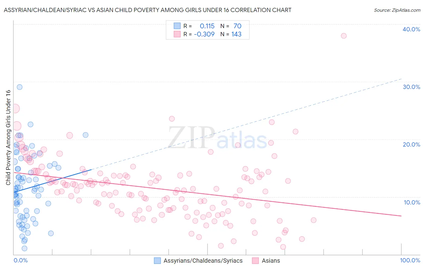 Assyrian/Chaldean/Syriac vs Asian Child Poverty Among Girls Under 16