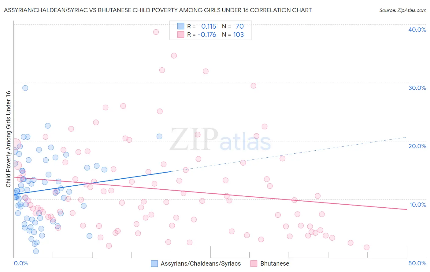 Assyrian/Chaldean/Syriac vs Bhutanese Child Poverty Among Girls Under 16