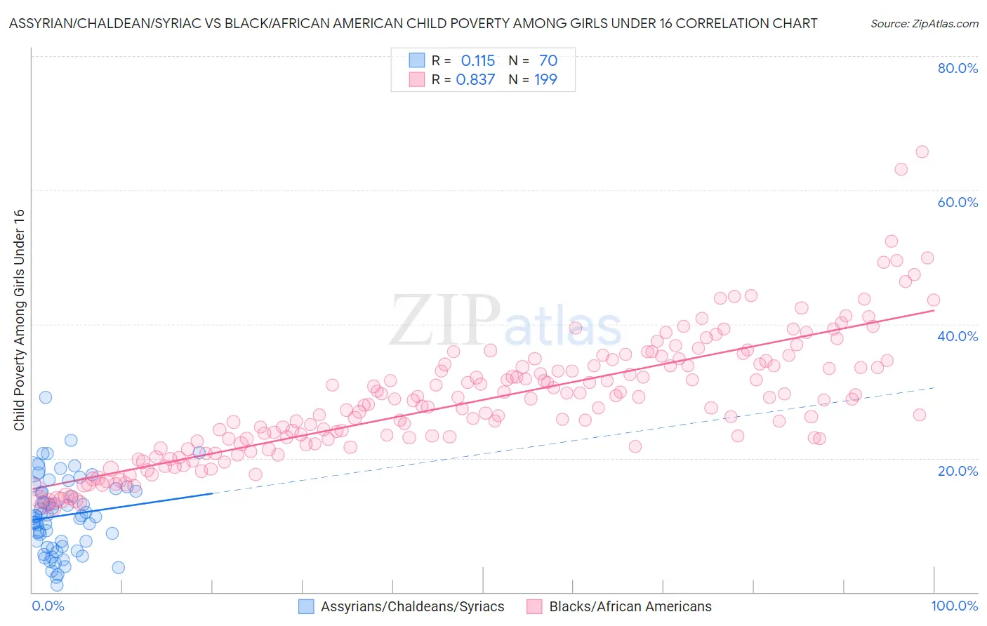 Assyrian/Chaldean/Syriac vs Black/African American Child Poverty Among Girls Under 16