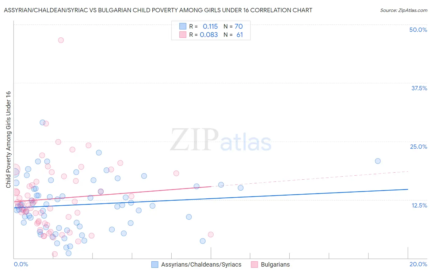 Assyrian/Chaldean/Syriac vs Bulgarian Child Poverty Among Girls Under 16