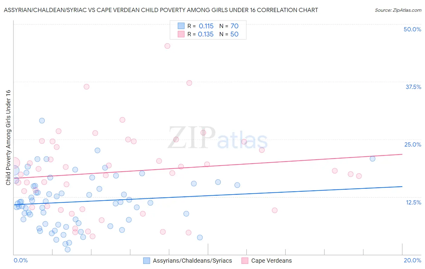 Assyrian/Chaldean/Syriac vs Cape Verdean Child Poverty Among Girls Under 16