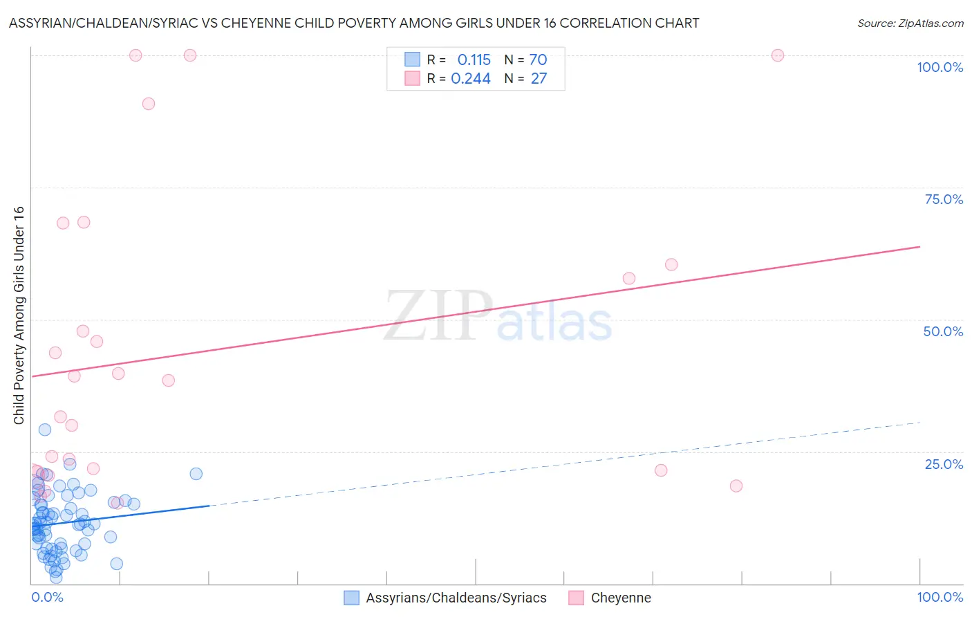 Assyrian/Chaldean/Syriac vs Cheyenne Child Poverty Among Girls Under 16