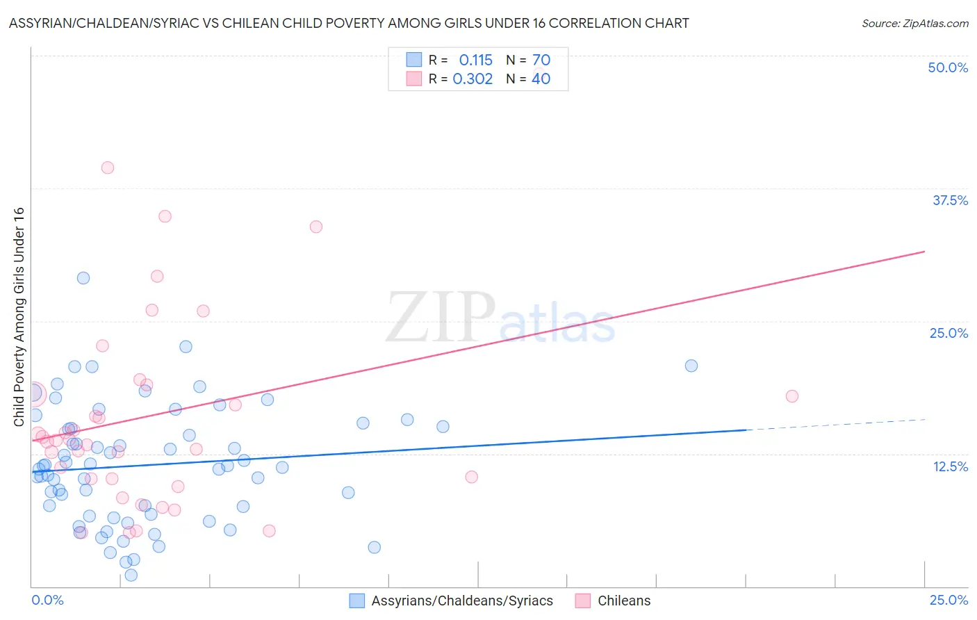 Assyrian/Chaldean/Syriac vs Chilean Child Poverty Among Girls Under 16