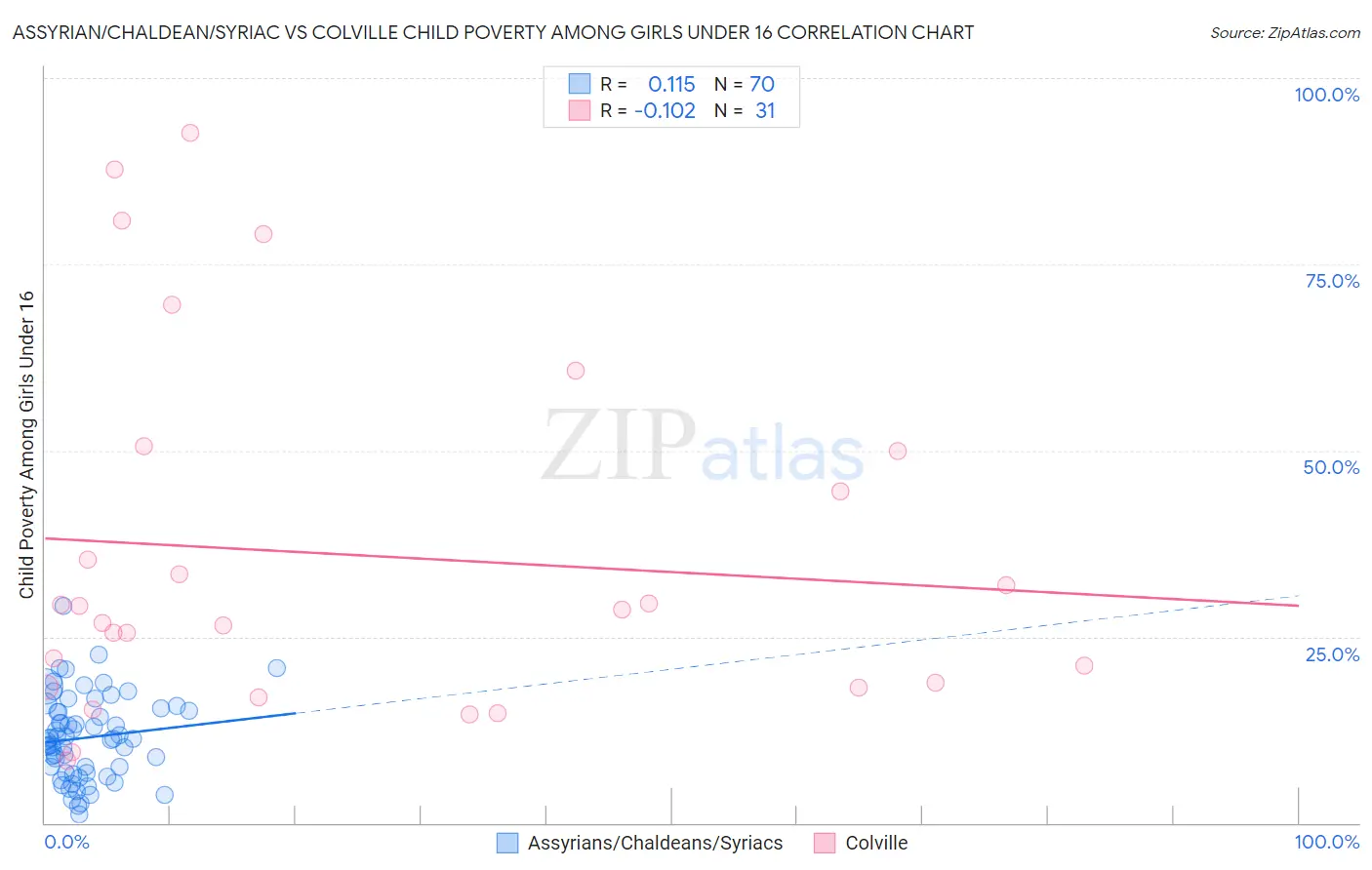 Assyrian/Chaldean/Syriac vs Colville Child Poverty Among Girls Under 16