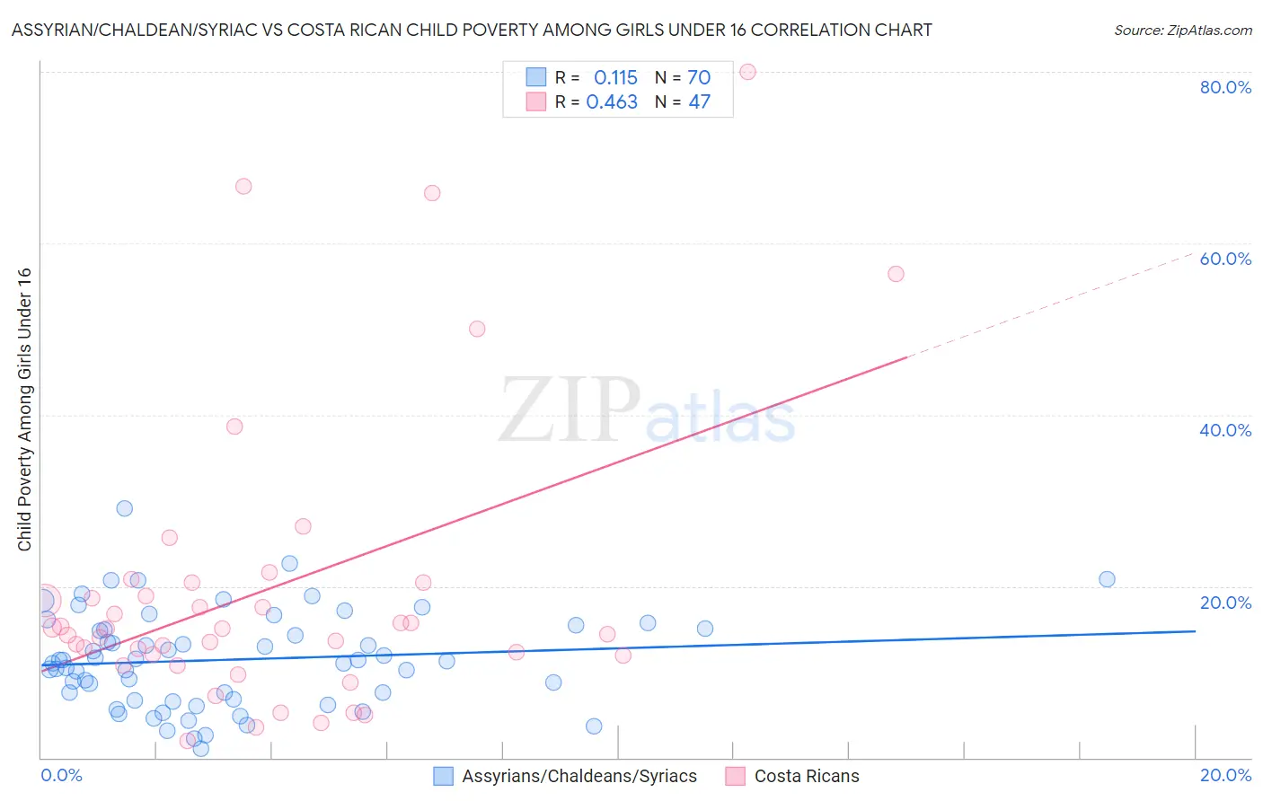 Assyrian/Chaldean/Syriac vs Costa Rican Child Poverty Among Girls Under 16