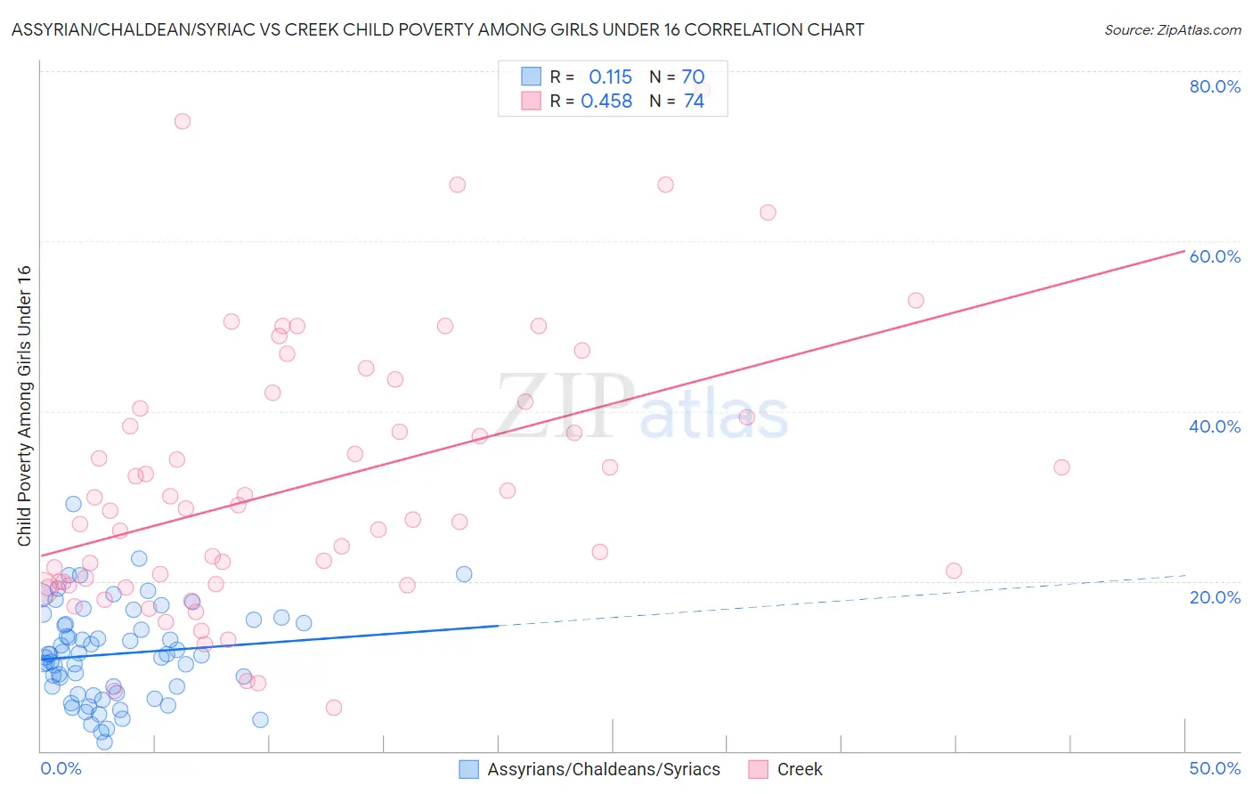 Assyrian/Chaldean/Syriac vs Creek Child Poverty Among Girls Under 16