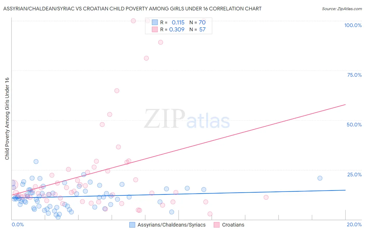 Assyrian/Chaldean/Syriac vs Croatian Child Poverty Among Girls Under 16