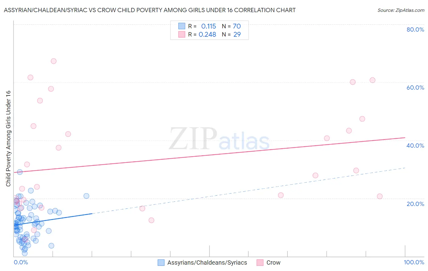 Assyrian/Chaldean/Syriac vs Crow Child Poverty Among Girls Under 16