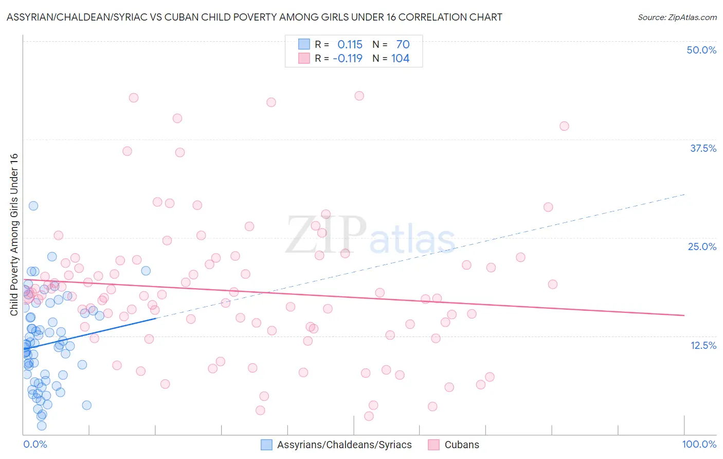 Assyrian/Chaldean/Syriac vs Cuban Child Poverty Among Girls Under 16