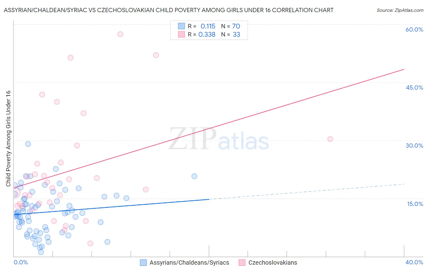 Assyrian/Chaldean/Syriac vs Czechoslovakian Child Poverty Among Girls Under 16