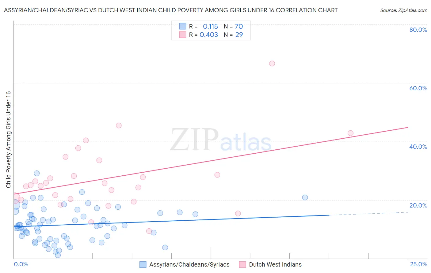 Assyrian/Chaldean/Syriac vs Dutch West Indian Child Poverty Among Girls Under 16