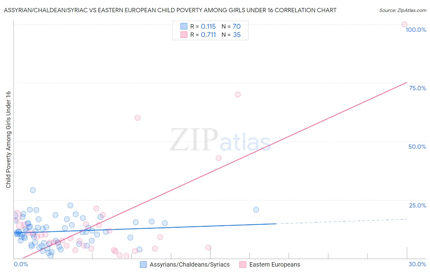 Assyrian/Chaldean/Syriac vs Eastern European Child Poverty Among Girls Under 16