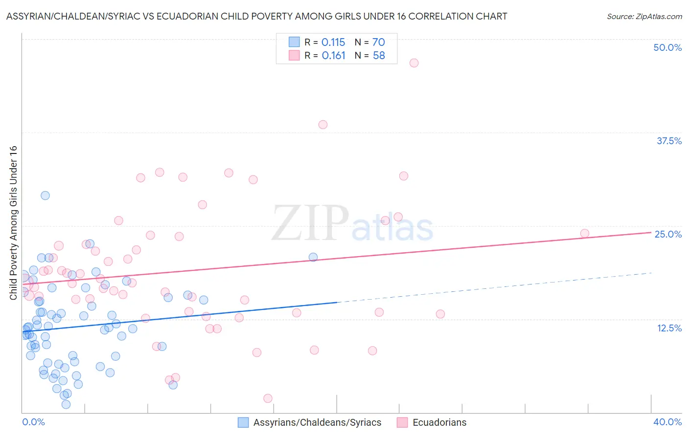 Assyrian/Chaldean/Syriac vs Ecuadorian Child Poverty Among Girls Under 16