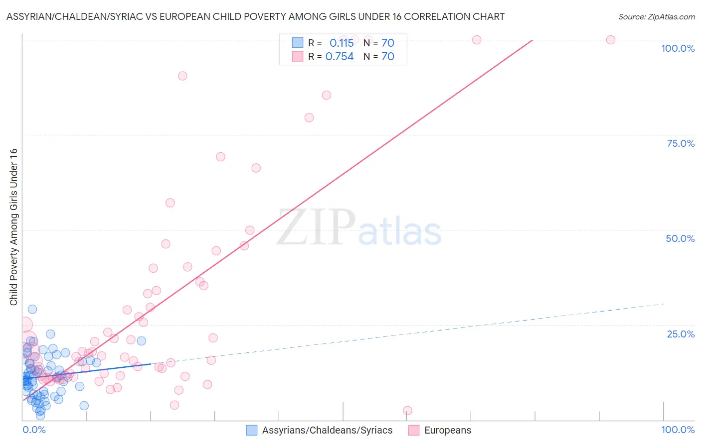 Assyrian/Chaldean/Syriac vs European Child Poverty Among Girls Under 16