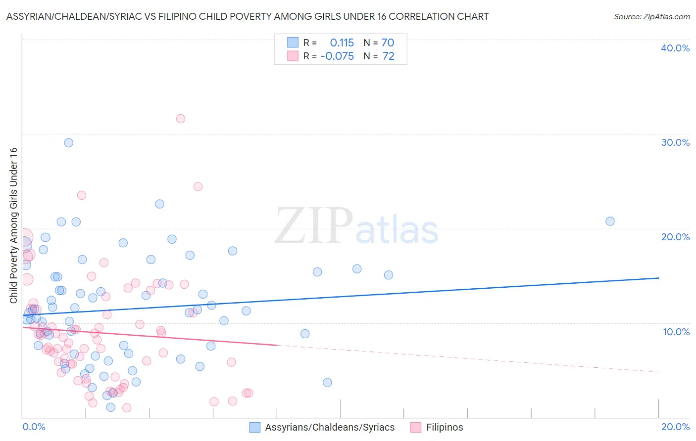 Assyrian/Chaldean/Syriac vs Filipino Child Poverty Among Girls Under 16