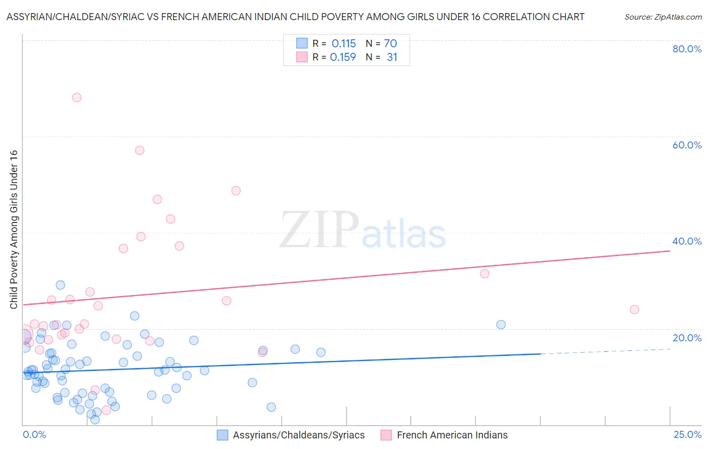 Assyrian/Chaldean/Syriac vs French American Indian Child Poverty Among Girls Under 16