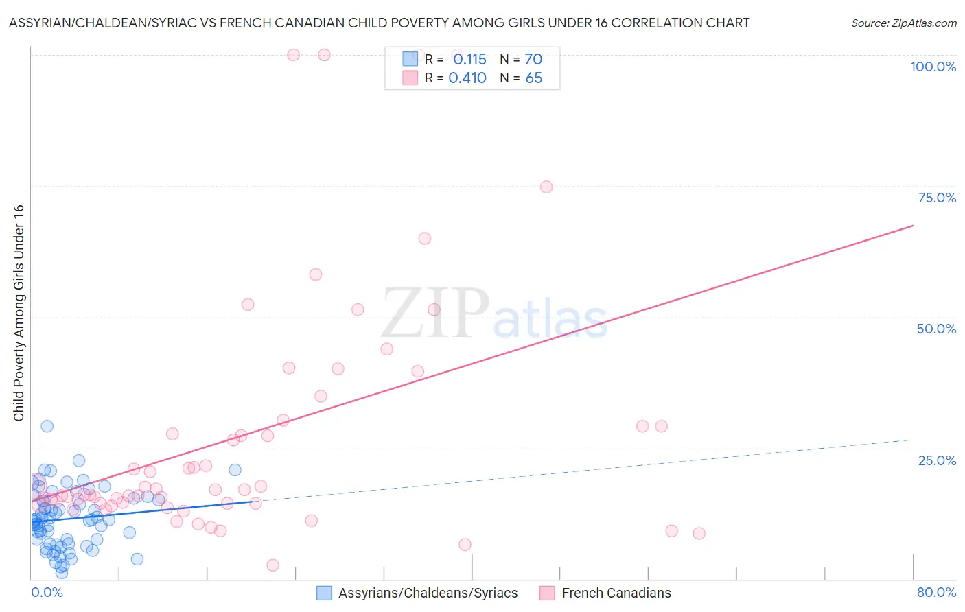 Assyrian/Chaldean/Syriac vs French Canadian Child Poverty Among Girls Under 16