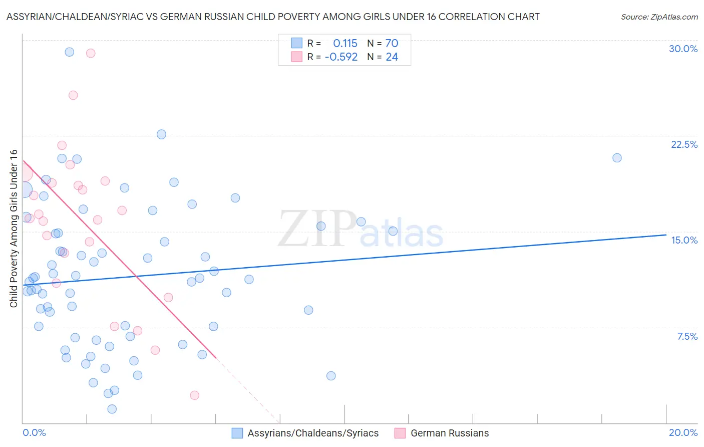 Assyrian/Chaldean/Syriac vs German Russian Child Poverty Among Girls Under 16