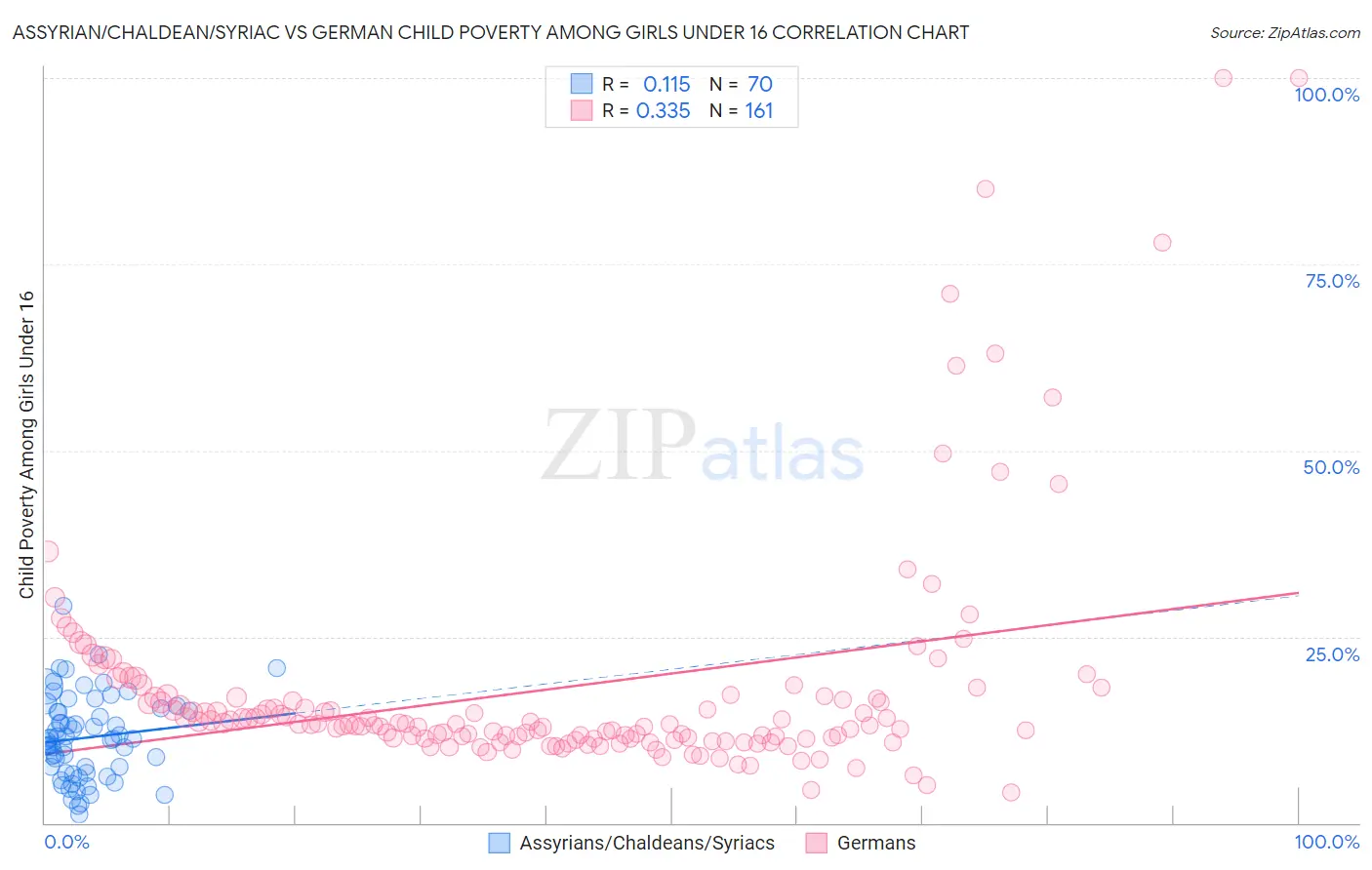 Assyrian/Chaldean/Syriac vs German Child Poverty Among Girls Under 16