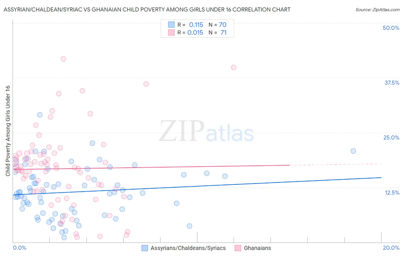 Assyrian/Chaldean/Syriac vs Ghanaian Child Poverty Among Girls Under 16