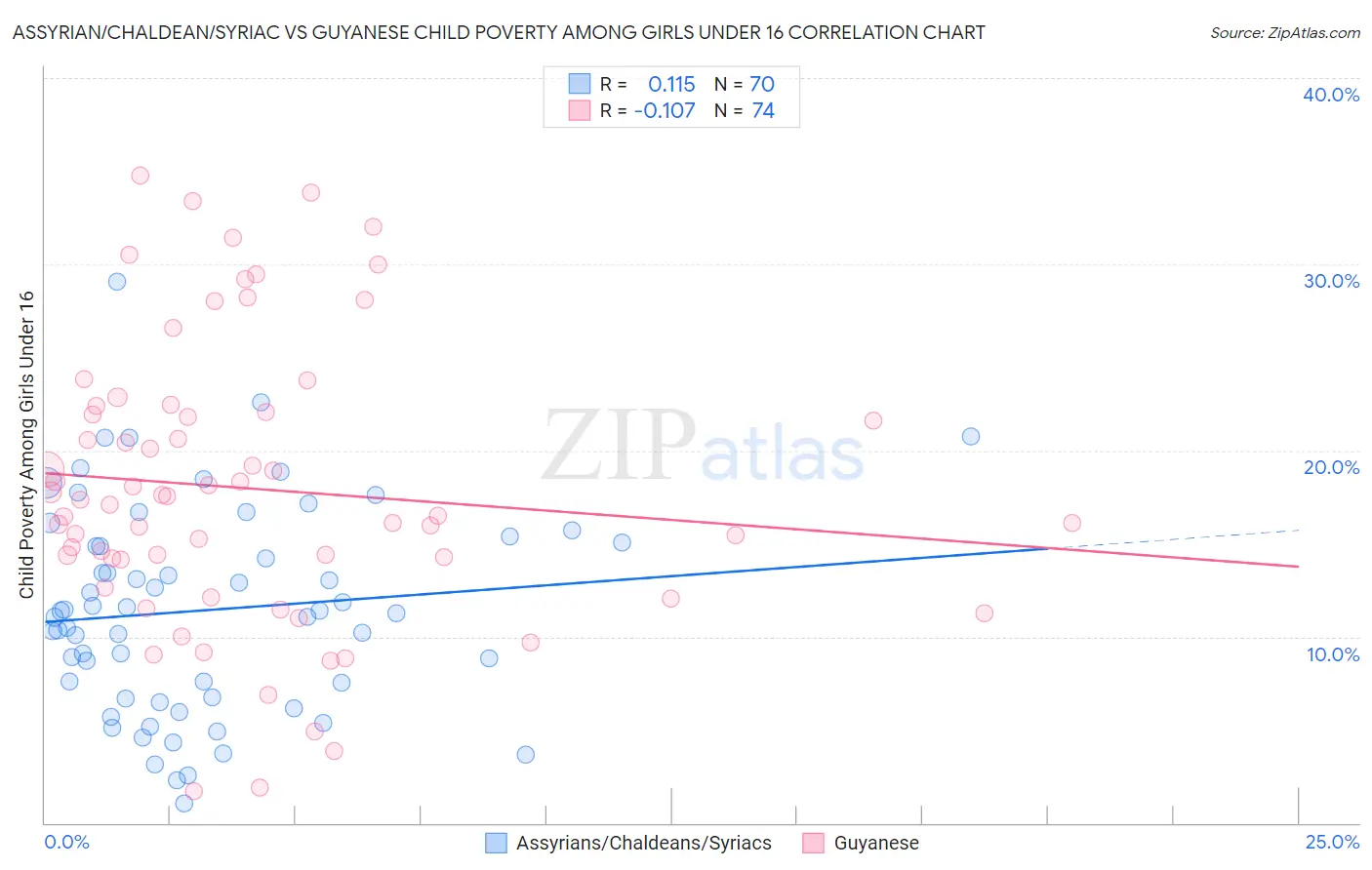 Assyrian/Chaldean/Syriac vs Guyanese Child Poverty Among Girls Under 16