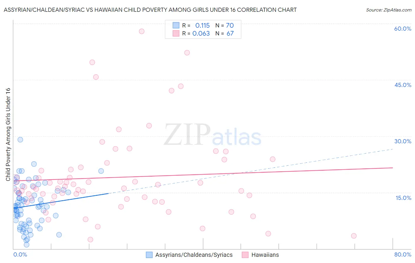 Assyrian/Chaldean/Syriac vs Hawaiian Child Poverty Among Girls Under 16